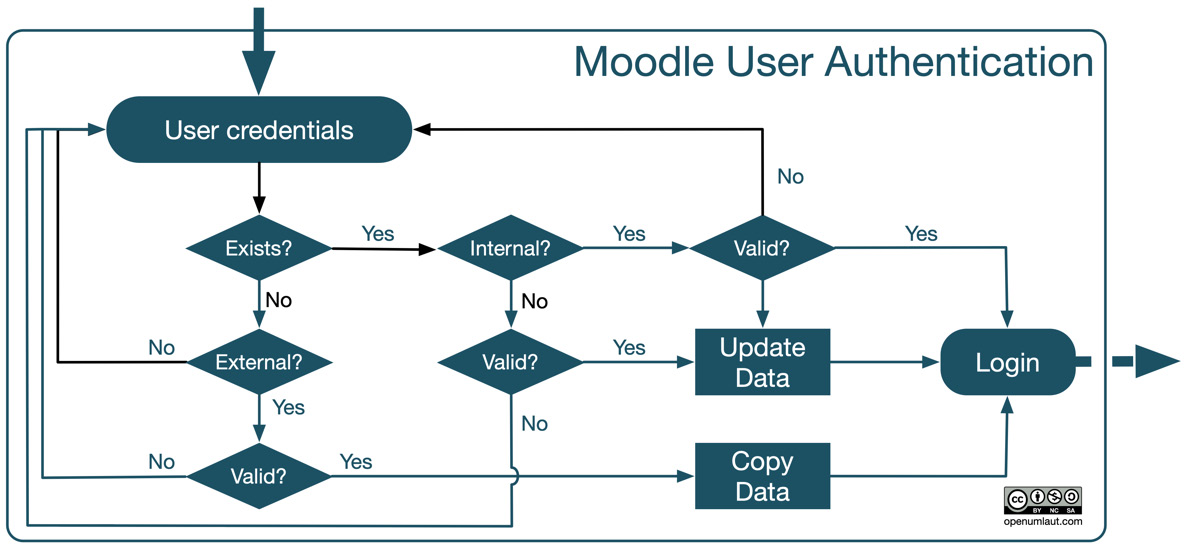 Figure 5.28 – Authentication workflow
