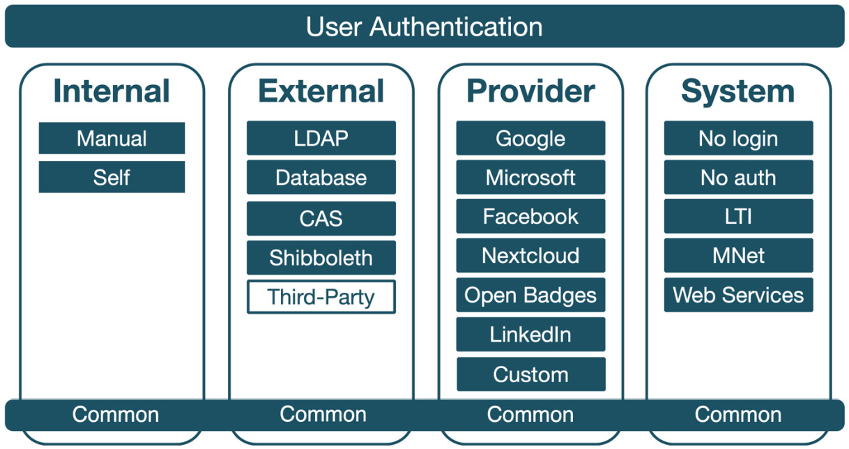 Figure 5.30 – Authentication plugins grouping
