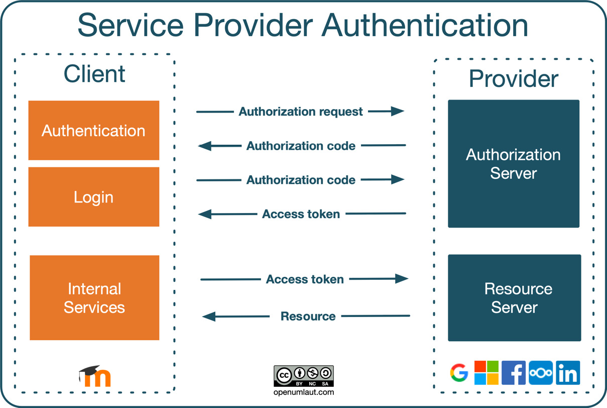 Figure 5.38 – OAuth 2 interactions
