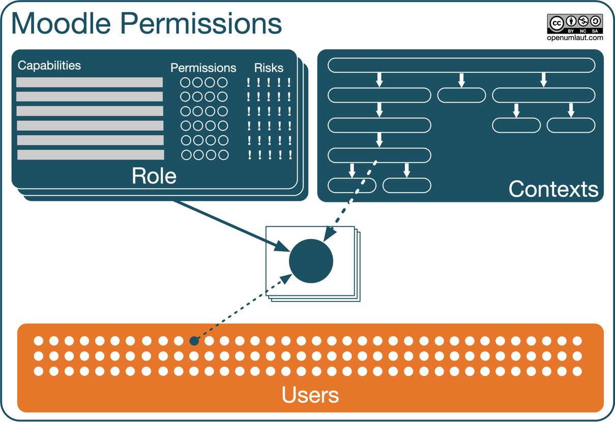 Figure 6.1 – High-level permissions overview
