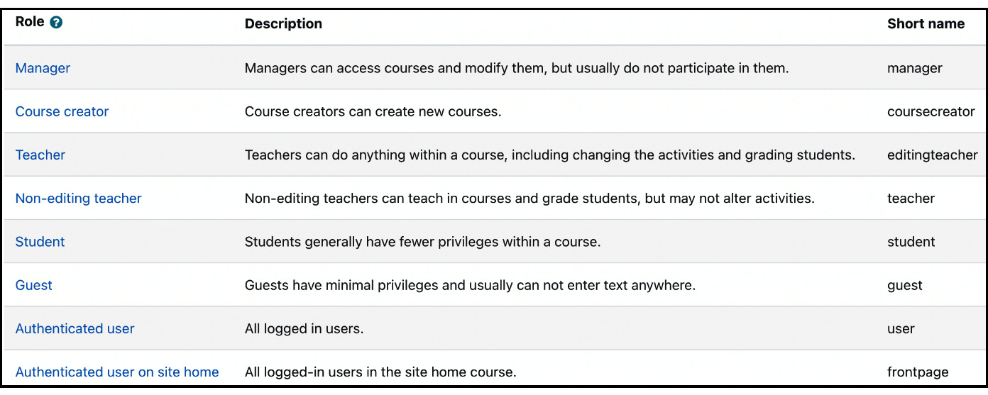 Figure 6.2 – Moodle’s predefined roles
