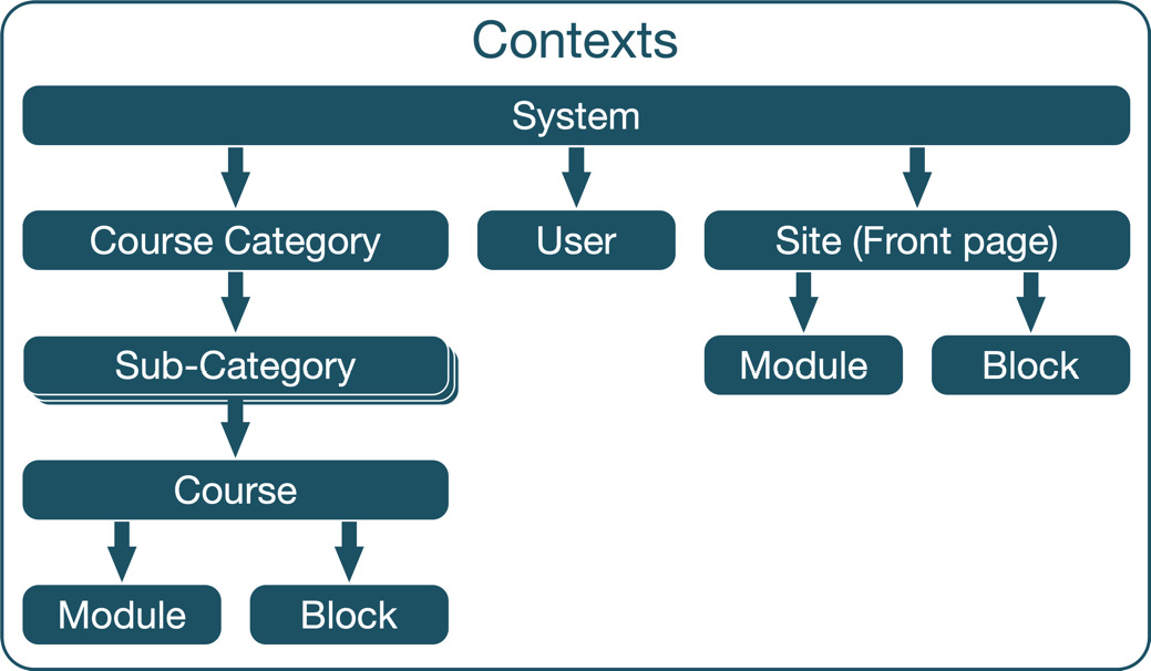 Figure 6.3 – Moodle context hierarchy
