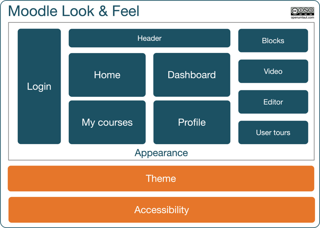 Figure 7.1 – Moodle’s look and feel components
