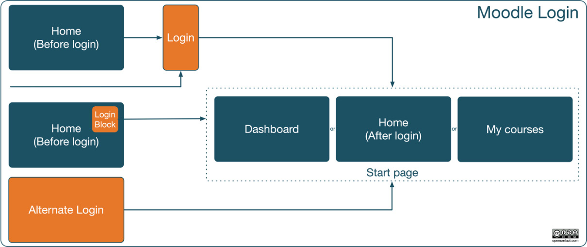 Figure 7.3 – Moodle login pathways
