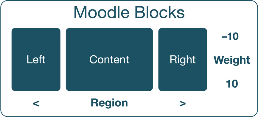 Figure 7.15 – Moodle blocks weight and region
