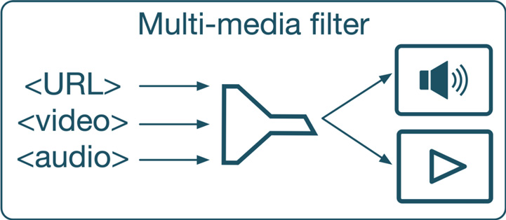 Figure 7.20 – Multimedia filter in action
