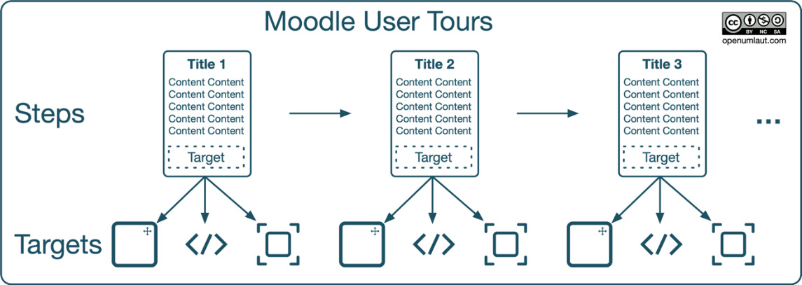 Figure 7.24 – User tours overview
