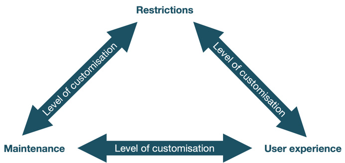 Figure 7.39 – Level of customization
