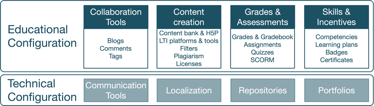 Figure 9.1 – Educational configuration topics
