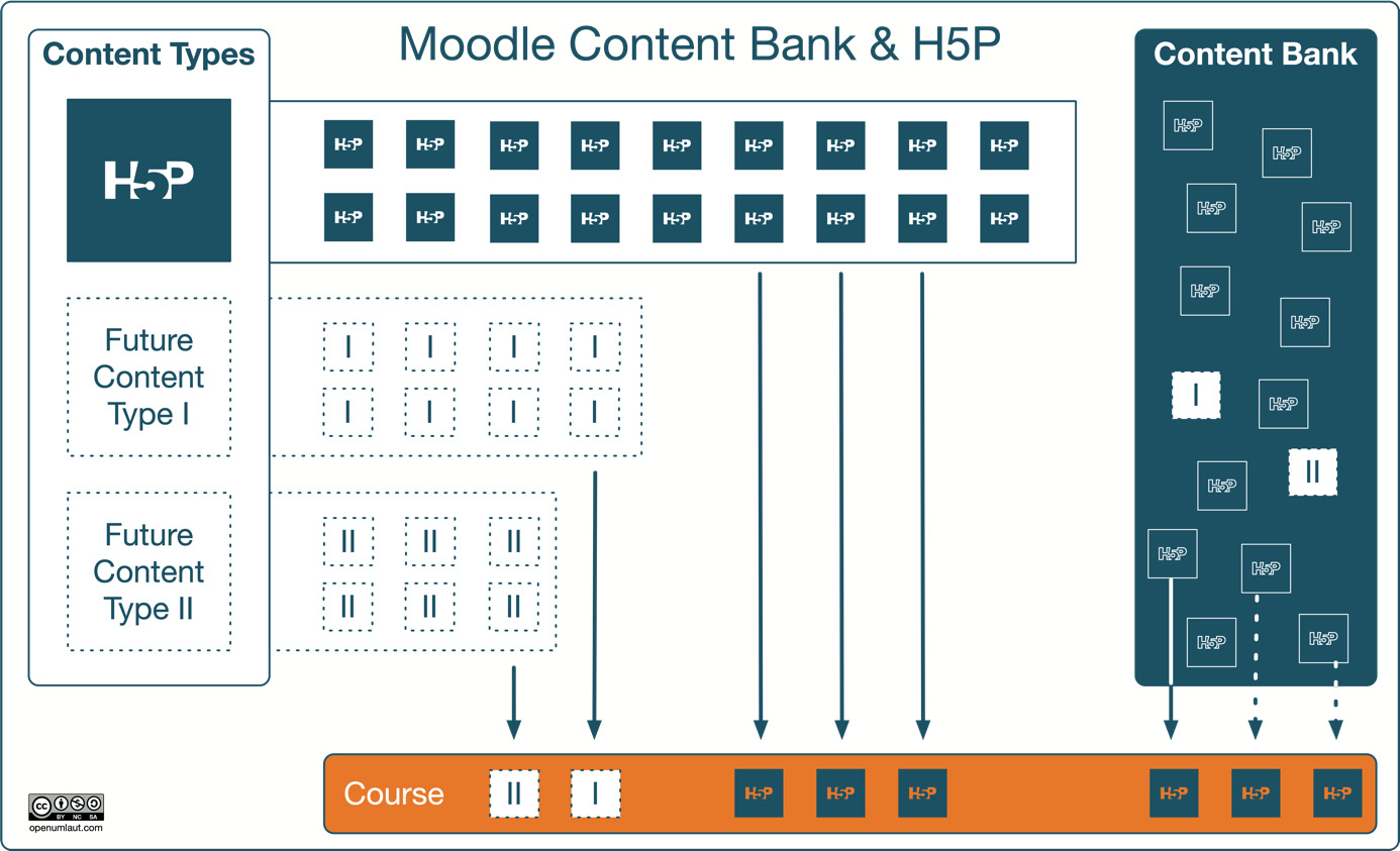 Figure 9.8 – Content bank and H5P
