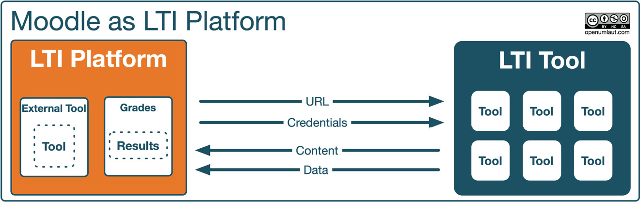 Figure 9.11 – Moodle as an LTI platform I
