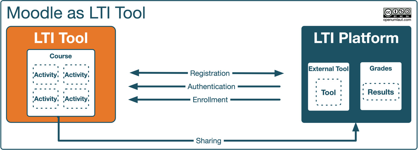 Figure 9.13 – Moodle as an LTI tool I
