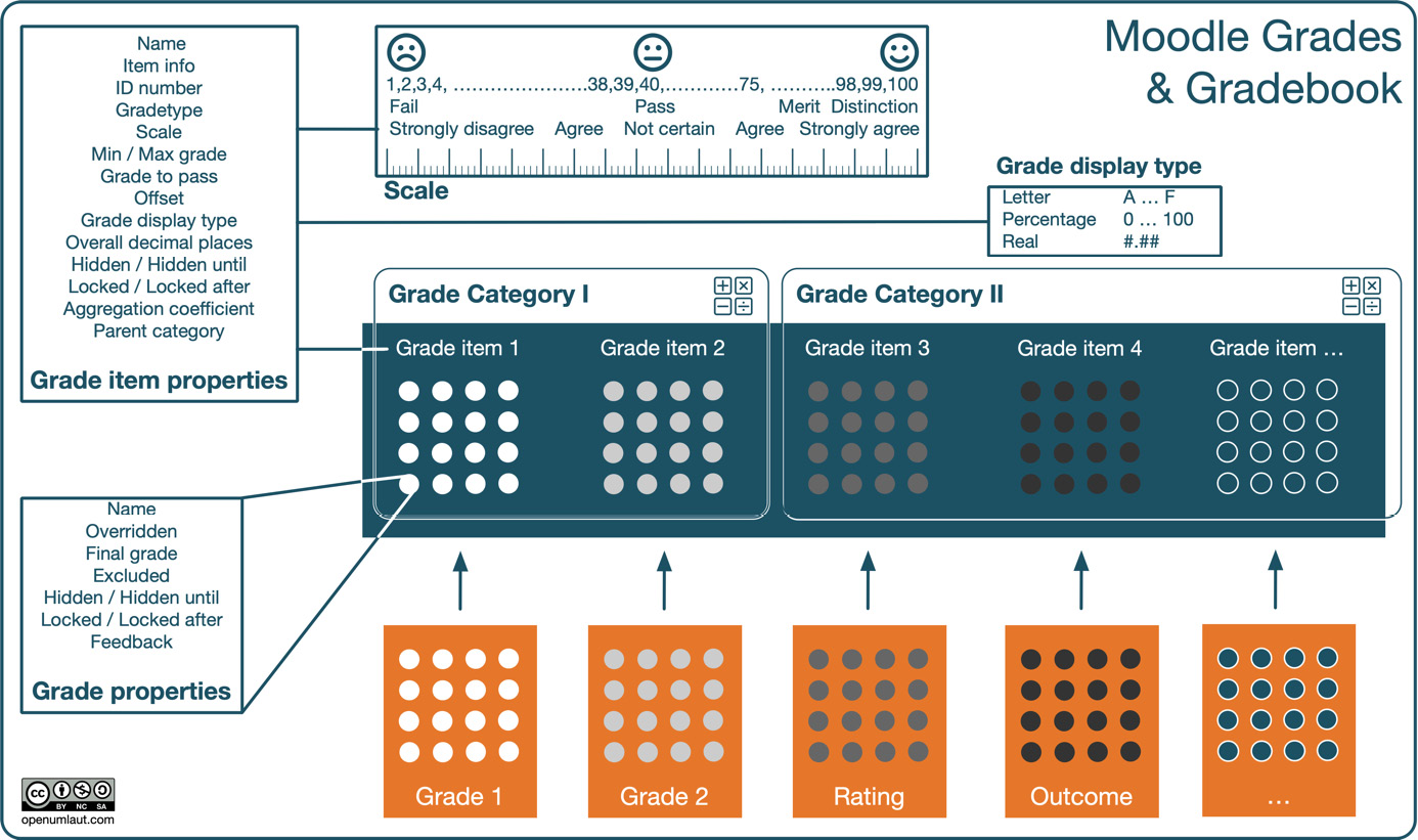 Figure 9.18 – Grades and gradebook
