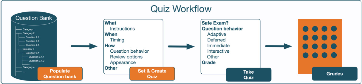 Figure 9.20 – Quiz workflow
