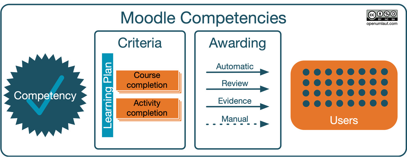 Figure 9.26 – Moodle competencies
