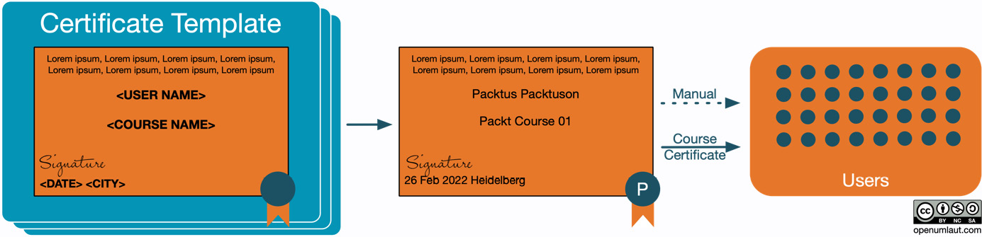 Figure 9.32 – Basic certificate workflow