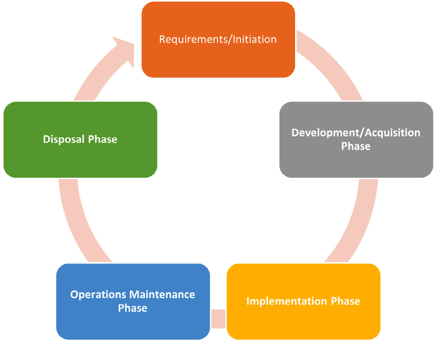 Figure 2.1 – SDLC process
