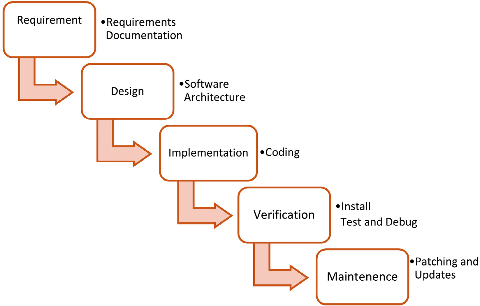 Figure 2.3 – Waterfall Methodology
