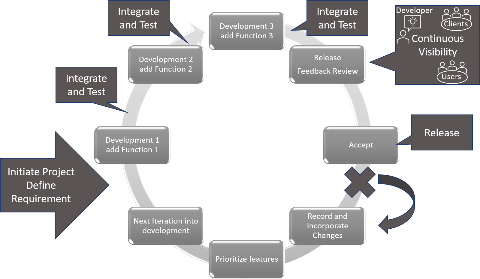 Figure 2.4 – Agile development cycle
