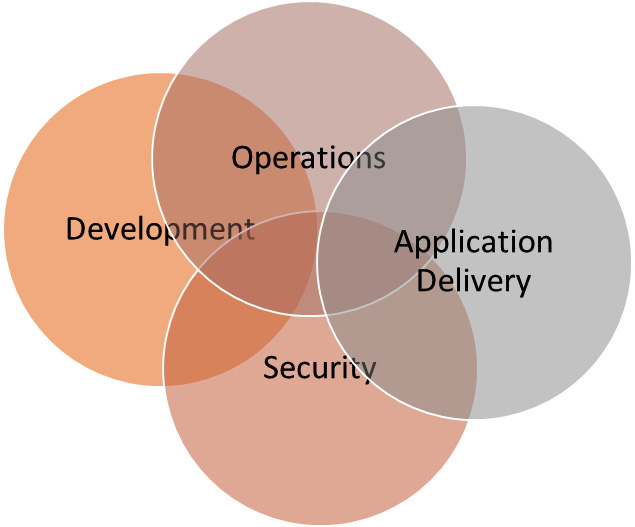 Figure 2.7 – SecDevOps
