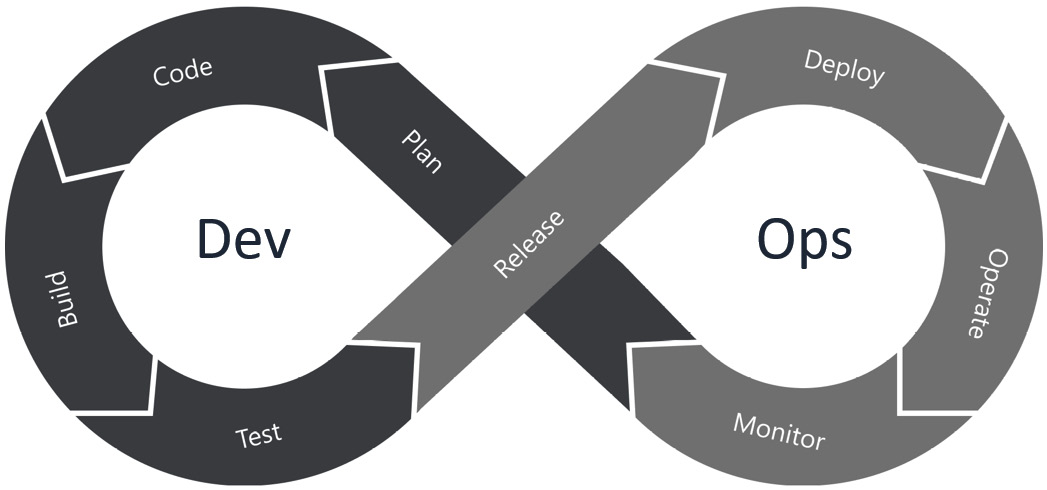 Figure 2.8 – DevOps pipeline
