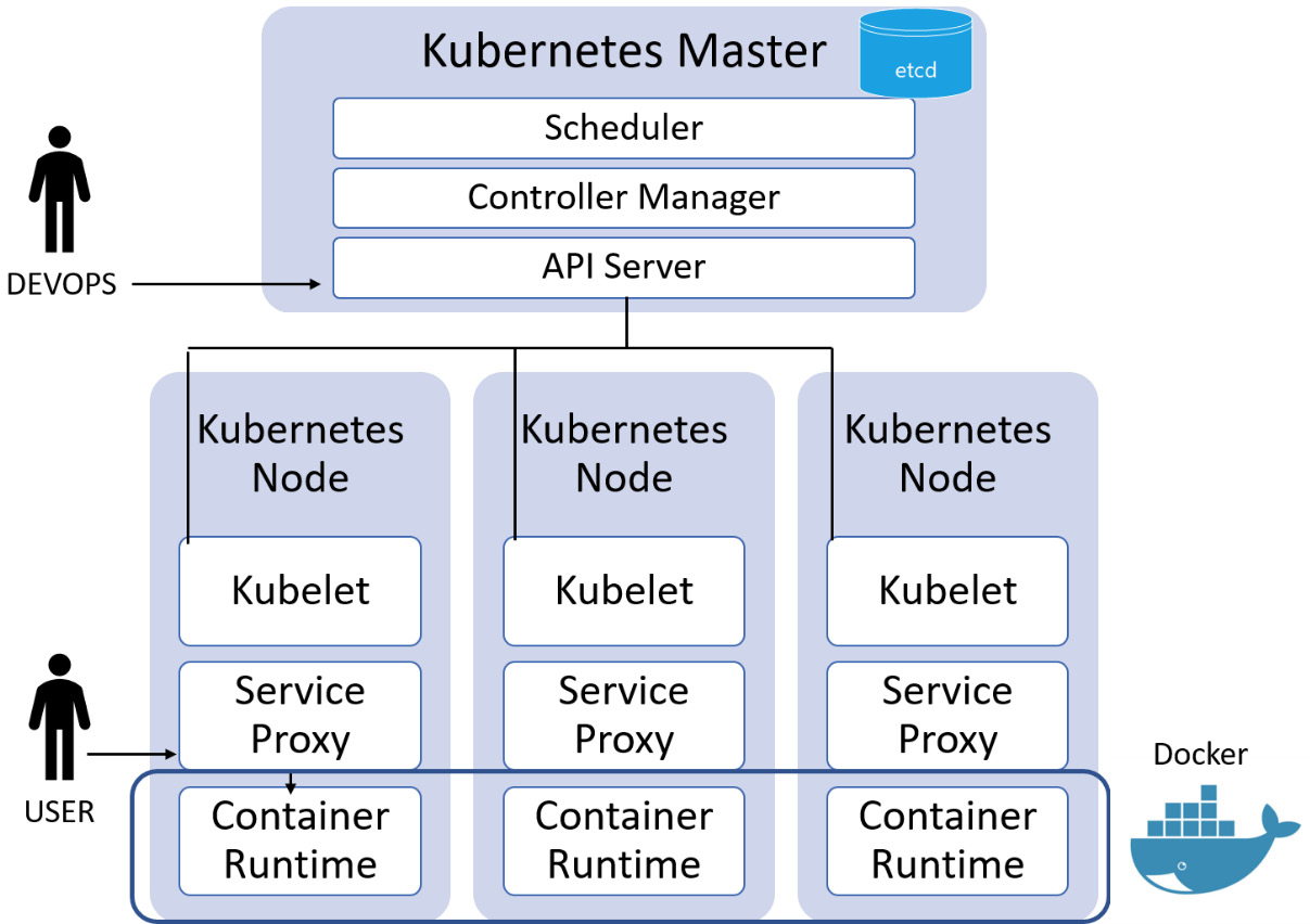 Figure 2.11 – Kubernetes orchestration
