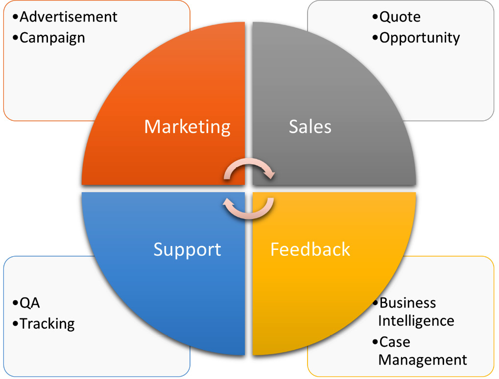 Figure 2.12 – CRM components
