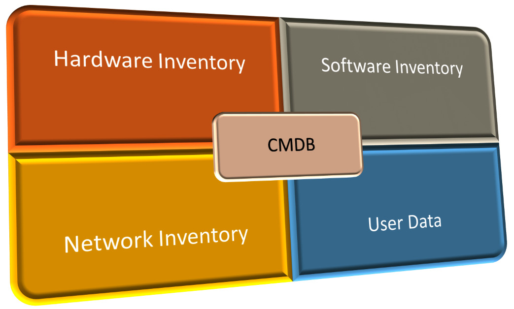Figure 2.14 – CMDB components
