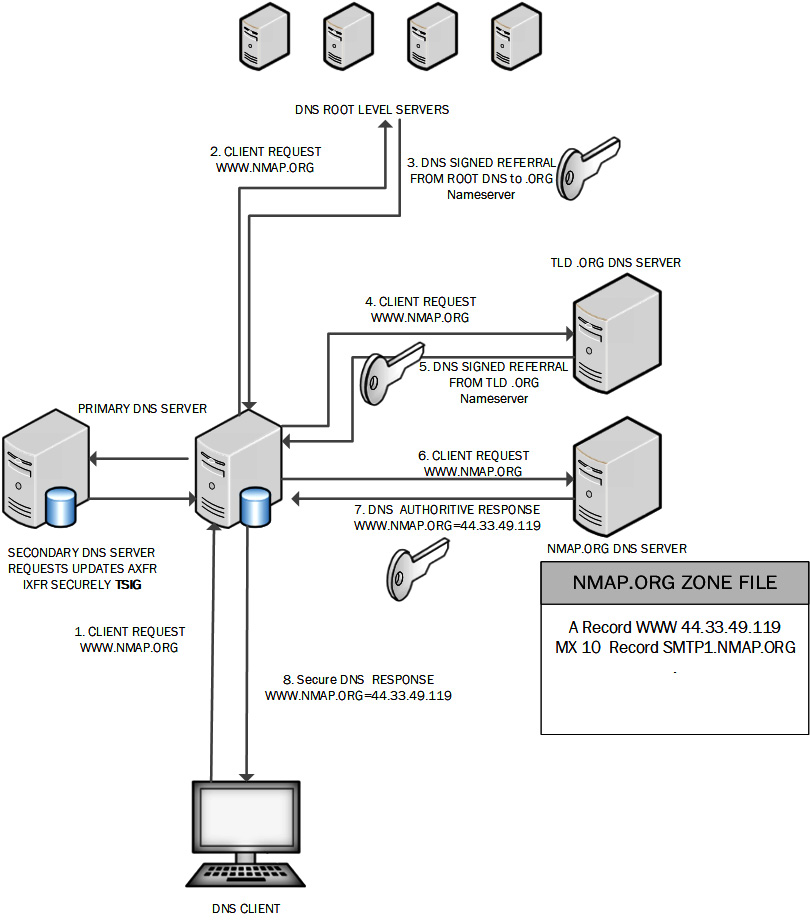 Figure 2.18 – DNSSEC processing
