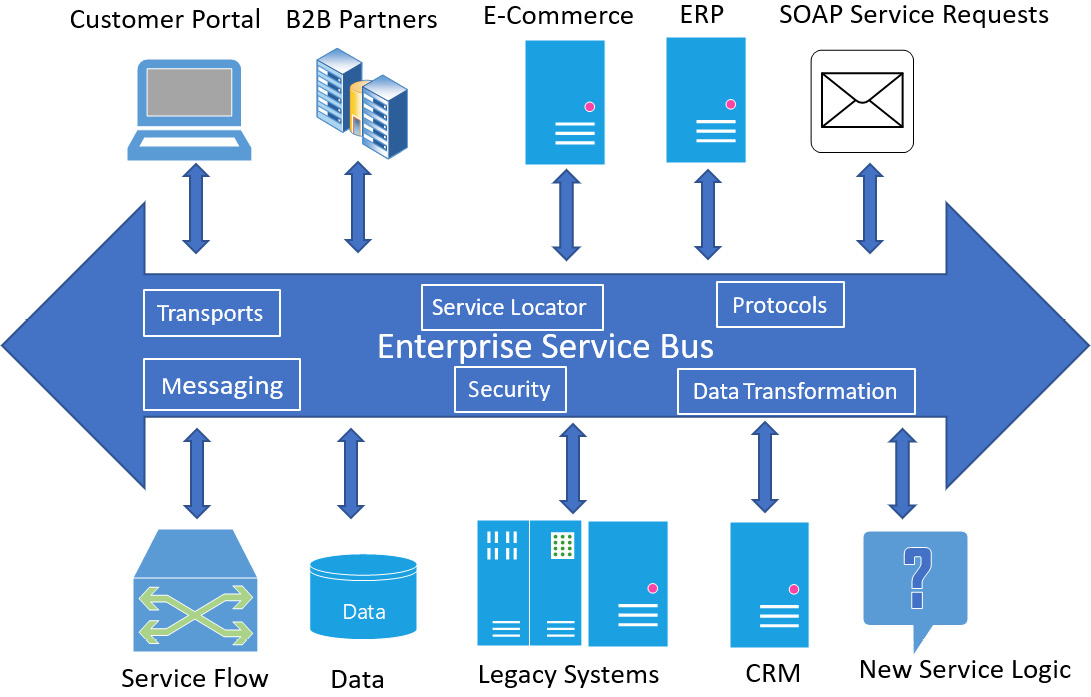 Figure 2.19 – ESB
