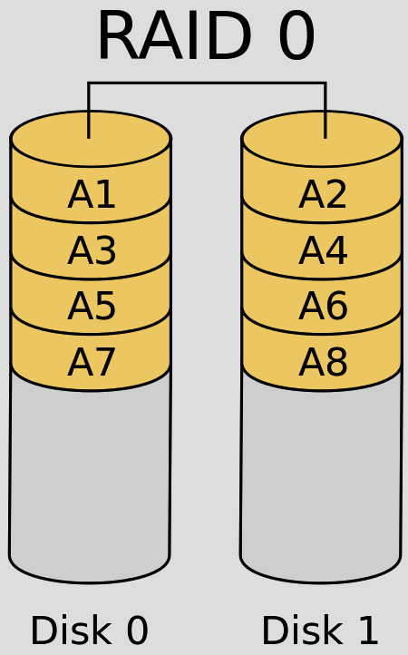 Figure 3.11 – RAID 0 disk striping
