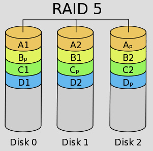 Figure 3.13 – RAID 5 striping with parity
