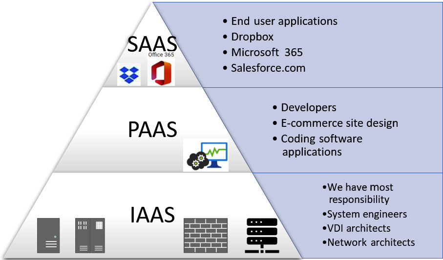 Figure 3.25 – Cloud service model
