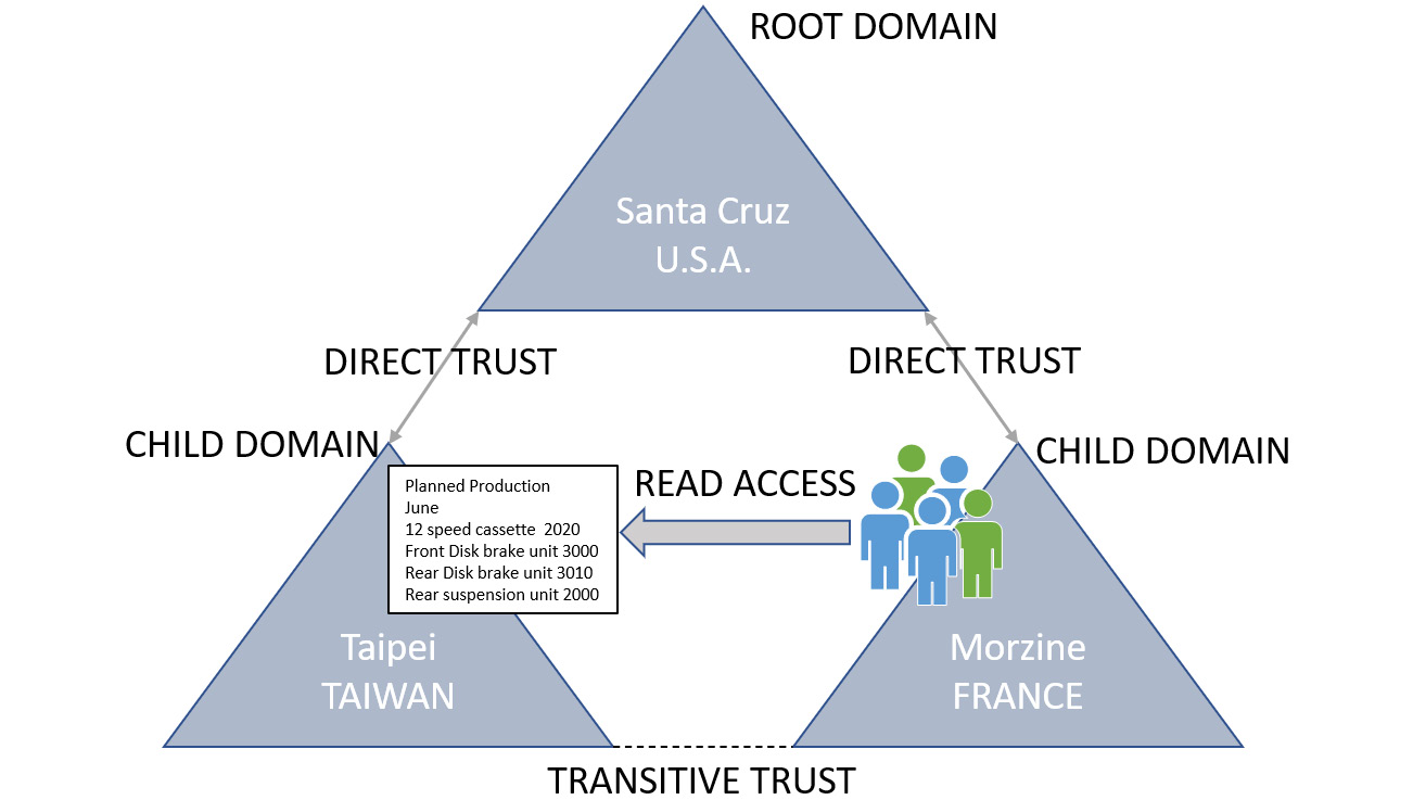 Figure 4.5 – Transitive trust
