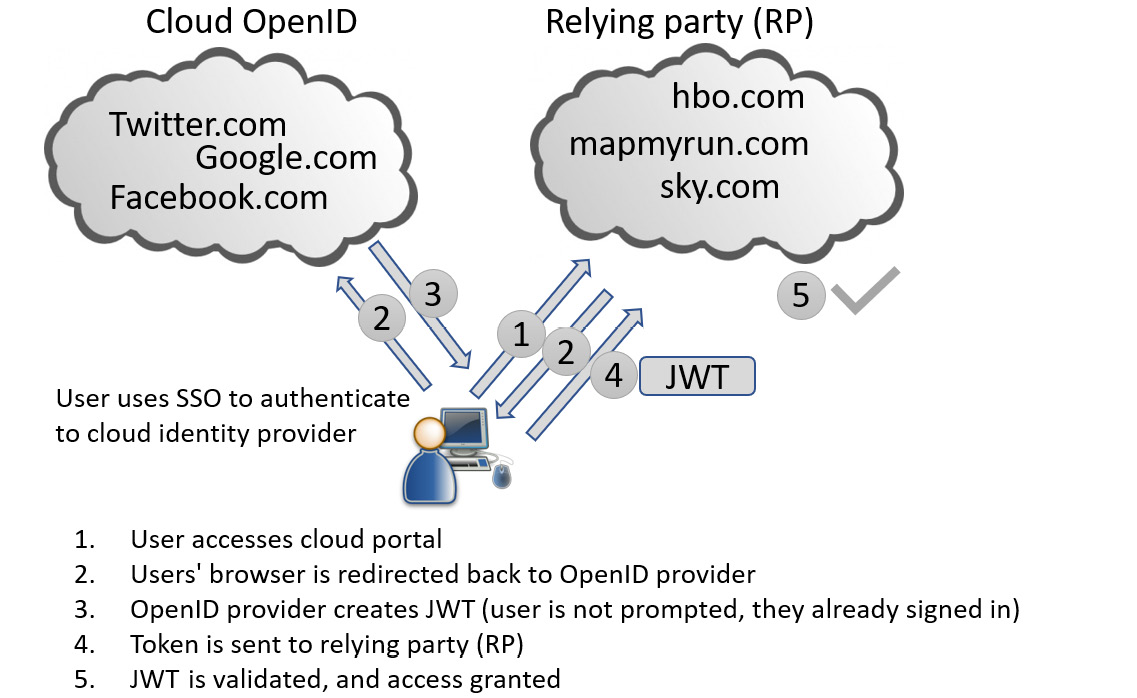 Figure 4.6 – OpenID process
