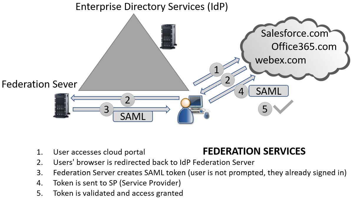 Figure 4.7 – SAML
