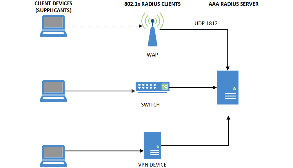 Figure 4.13 – AAA services
