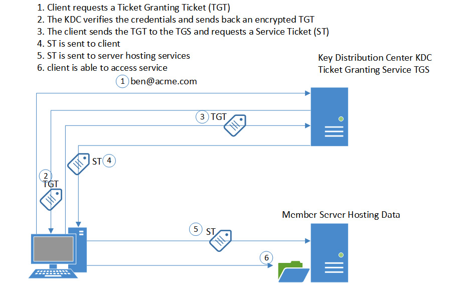 Figure 4.15 – Kerberos authentication
