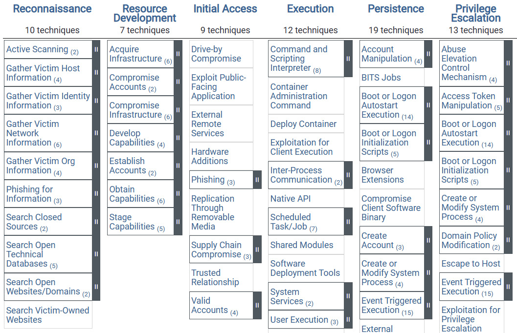 Figure 5.4 – MITRE Att&ck framework (© 2021 The MITRE Corporation. This work is reproduced and distributed with the permission of The MITRE Corporation)
