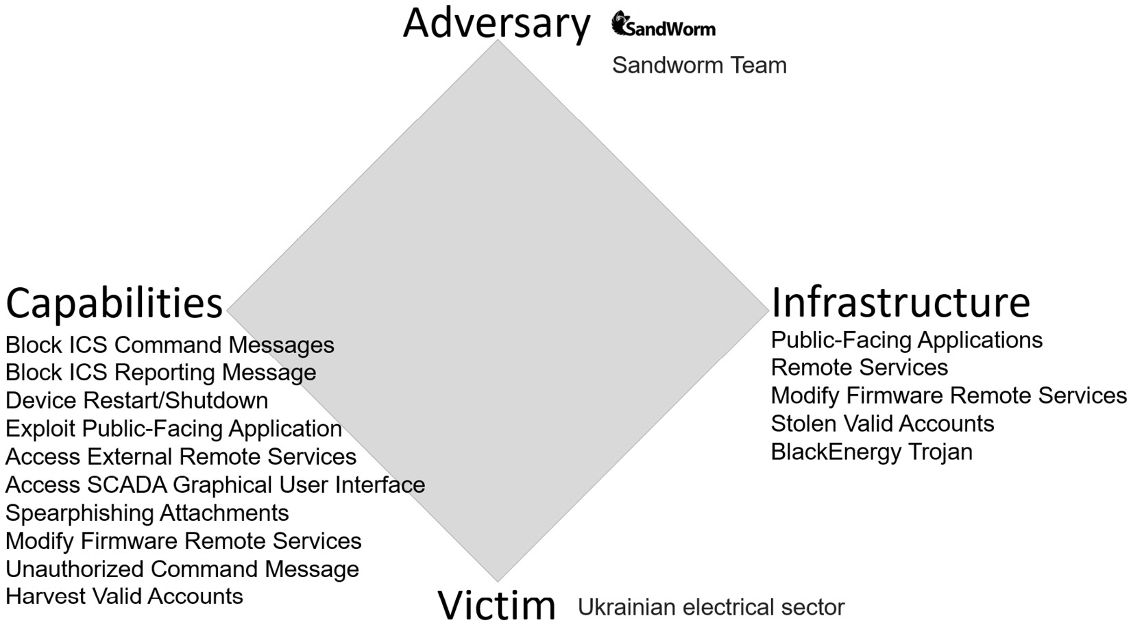 Figure 5.5 – The Diamond model of intrusion analysis
