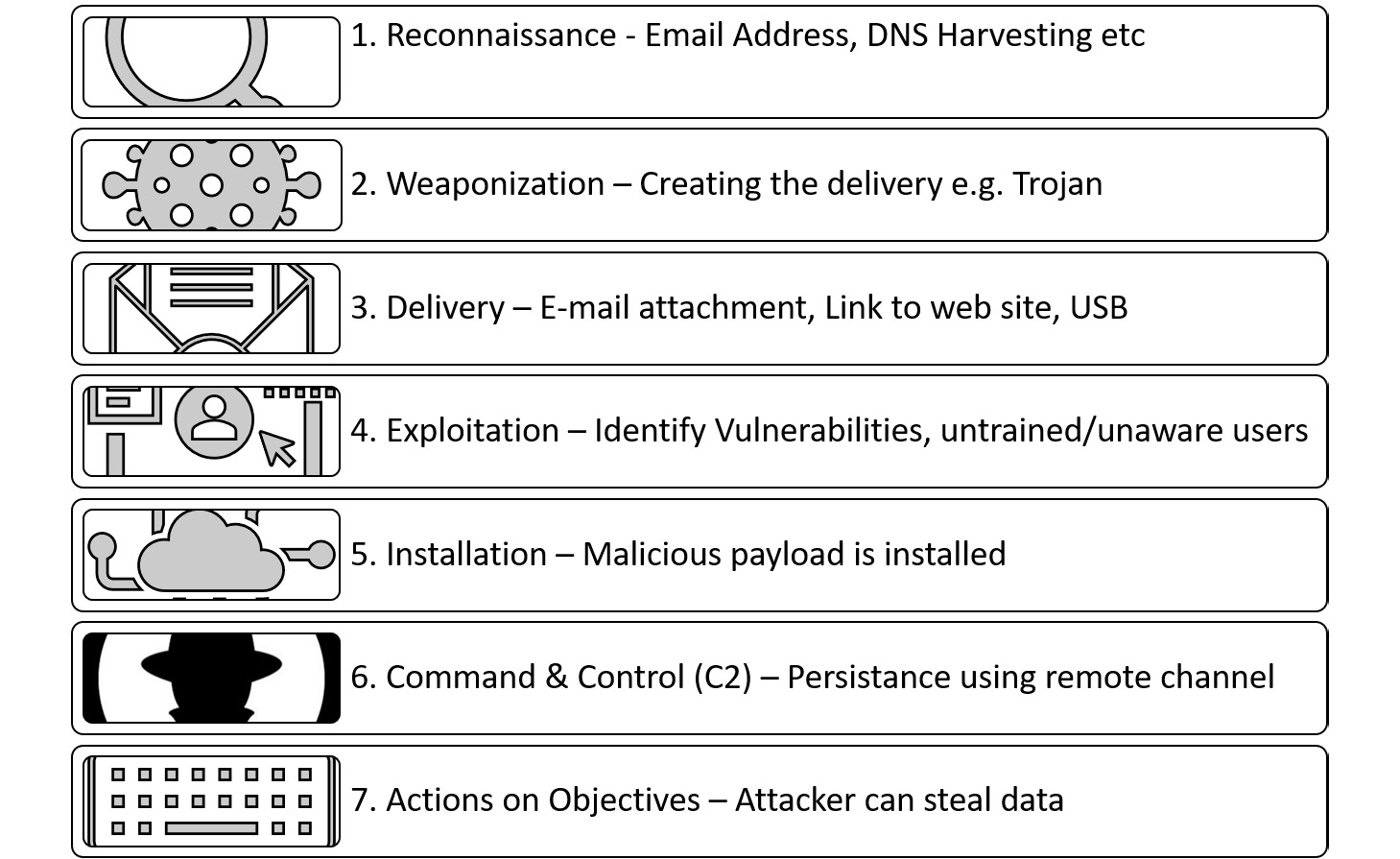 Figure 5.6 – Cyber Kill Chain
