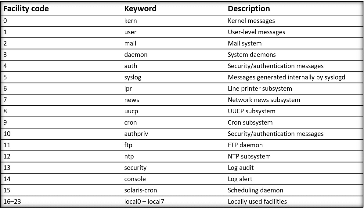 Figure 5.8 – Syslog facility codes
