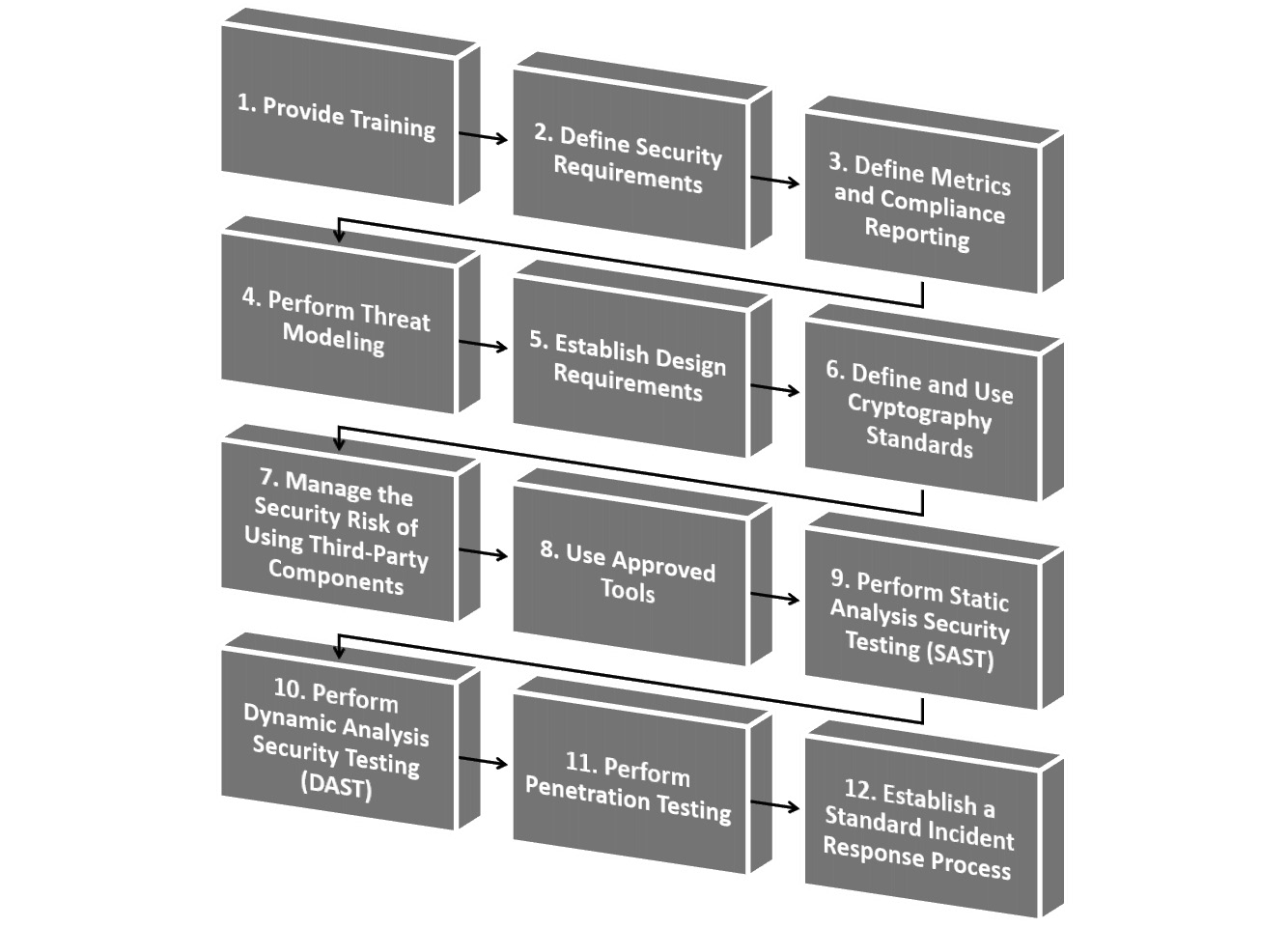 Figure 7.5 – Microsoft SDL framework
