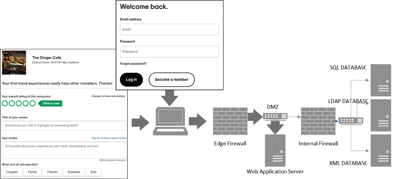 Figure 7.7 – Web application server located in DMZ
