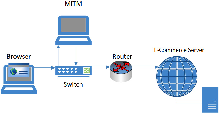 Figure 7.13 – MITM attack
