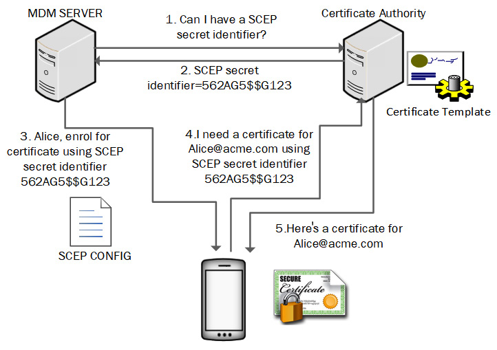 Figure 9.4 – The SCEP enrolment process
