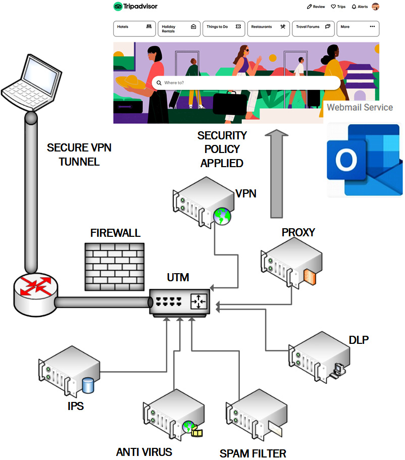 Figure 9.6 – A VPN client connecting through a full tunnel configuration
