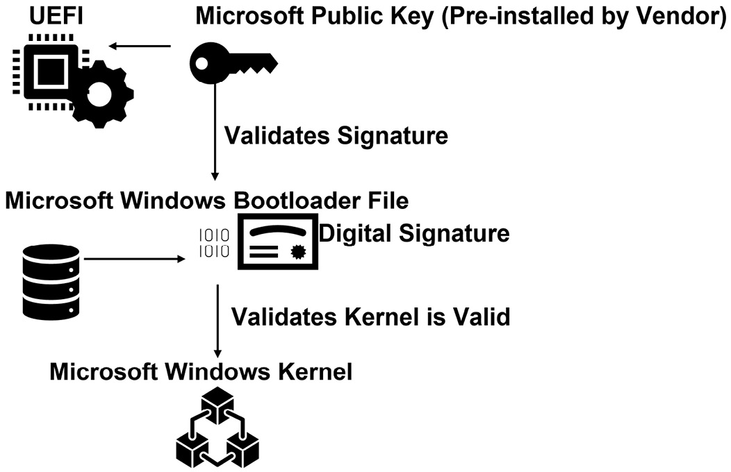 Figure 9.19 – The Microsoft Windows Secure Boot components
