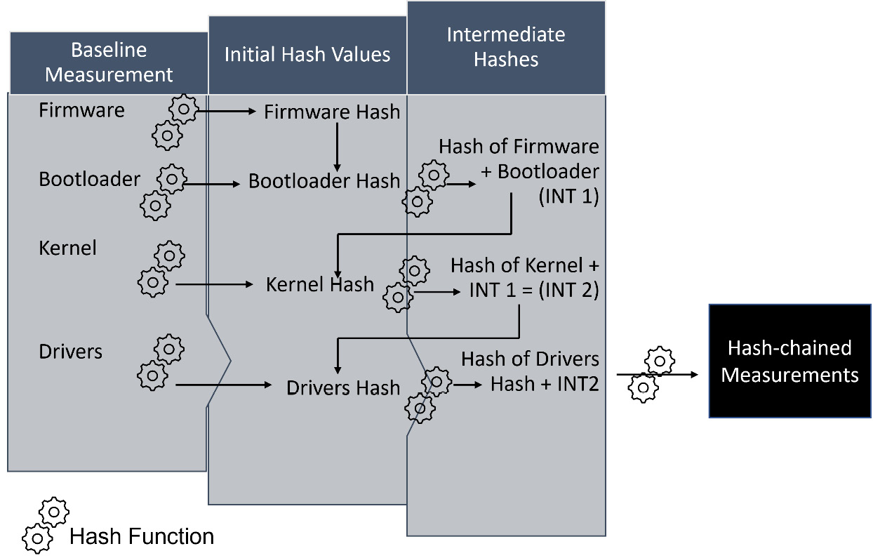 Figure 9.21 – The Measured Boot process
