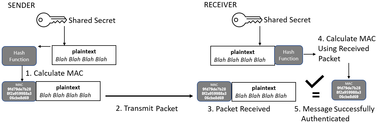 Figure 11.1 – HMAC
